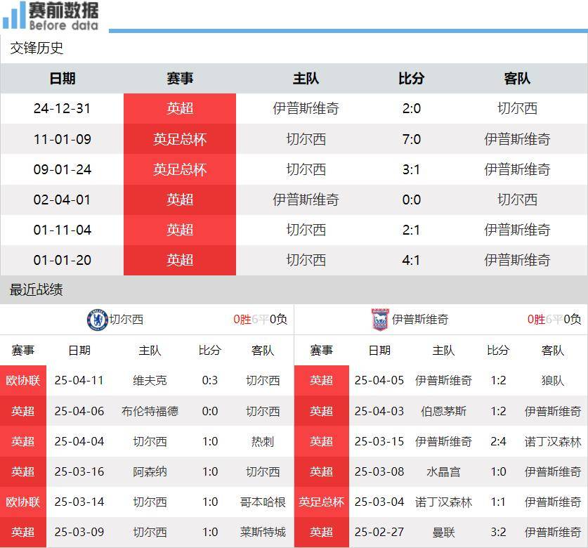切尔西主场一球小胜，延续连胜状态